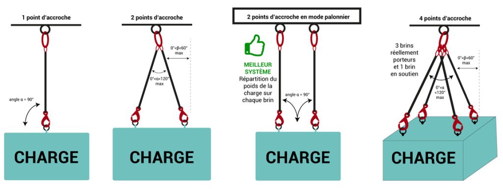 Comment Choisir Son Élingue Chaîne?