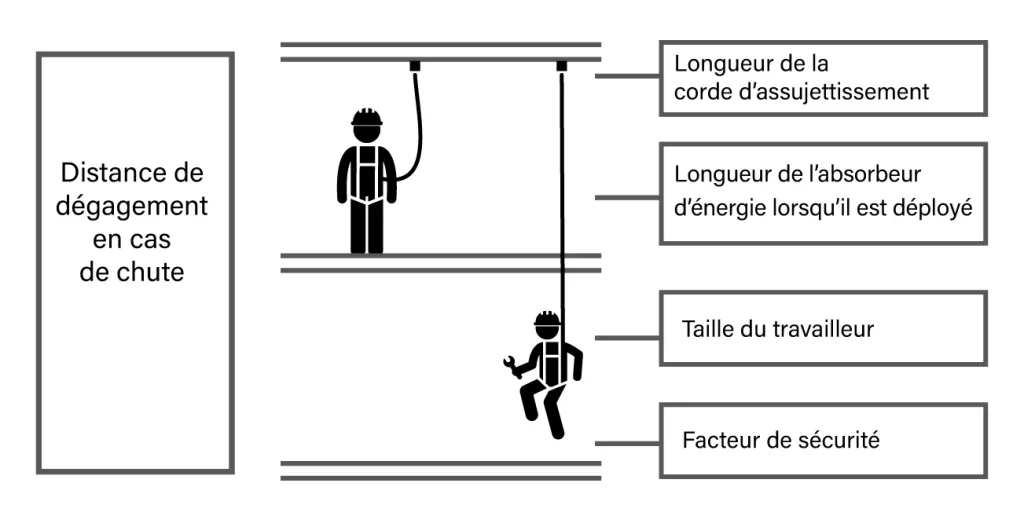 dispositifs antichute