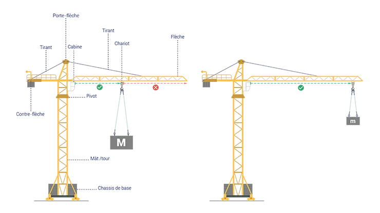 Composition d'une Grue